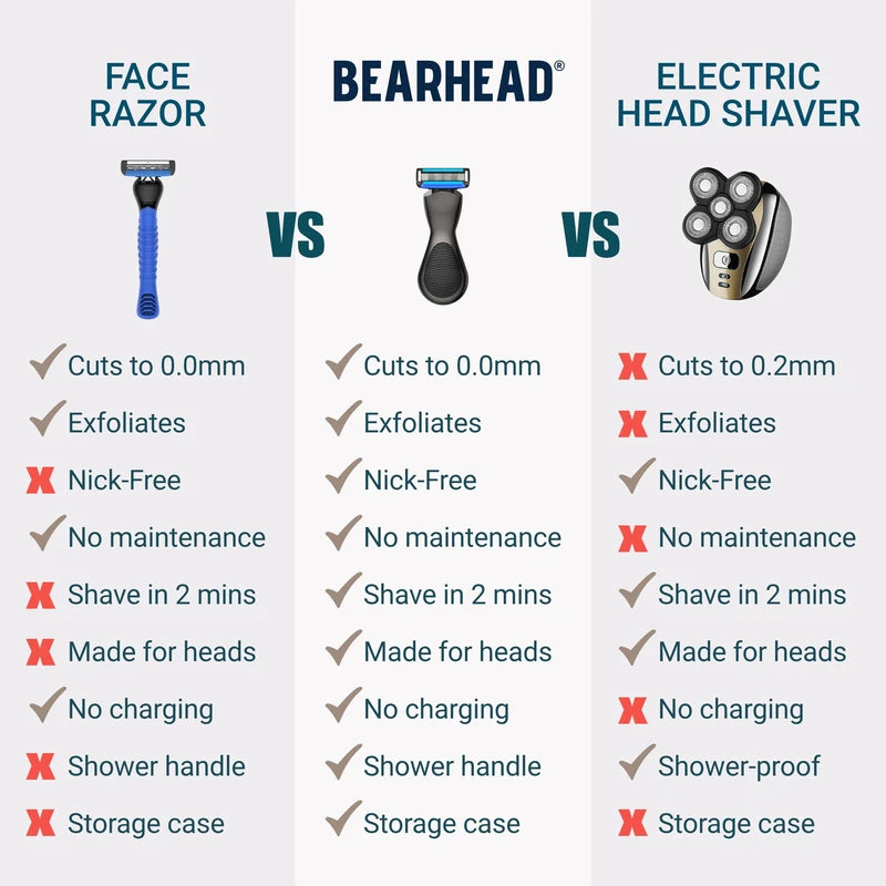 BEARHEAD Head Razor for Men | Skull Shaving Razor for Bald Men | Precision Blades Nick-Free | Sure-Grip Shower Handle | Easy Clean Blades | Travel Case