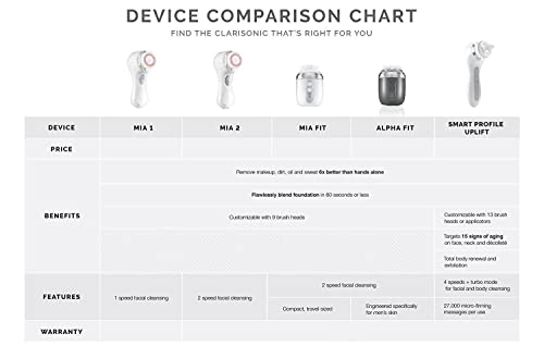 Clarisonic Mia 2 Face Scrubber, Sonic Gentle and Everyday Cleansing System-Pink