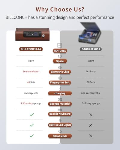 Gun Safe,Biometric Gun Safe for Pistols 3-Ways unlock Fingerprint Digital PIN Key Unlock with Voice, Lock box for Cloakroom living room Bedroom Nightstand and Car BILLCONCH - Antique Bronze