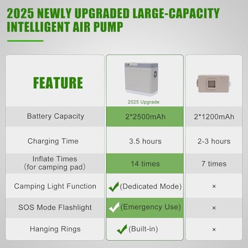 Self Inflating Sleeping Pad for Camping, 4" Extra-Thick Memory Foam Camping Mattress with Electric Pump, Fast Inflate & Deflate,9.5 R-Value Insulated Camping Pad for Car Travel Tent Cot, Green