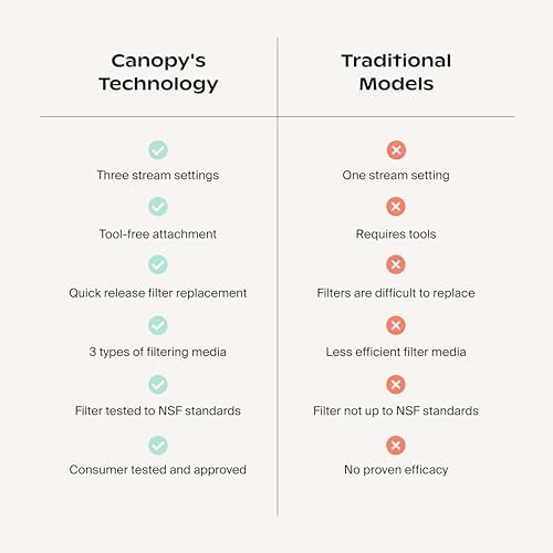 Canopy Filtered Shower Head - High Pressure Shower Head Filter for Hard Water - Shower Filter To Remove Impurities for Healthier Scalp, Skin & Hair - Support Hair Growth & Minimize Breakage - Chrome