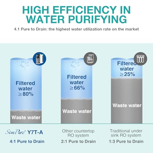 SimPure Y7T-BW-A Countertop Reverse Osmosis Water Filter, NSF/ANSI 58 Certified, 5 Stage RO Water Filtration System with Remineralization pH Balance, Water Purifier with Glass Pitcher, No Installation