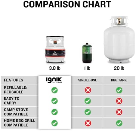 Ignik Refillable Gas Growler Deluxe 3.8-Pound Propane Tank with Carry Case and Adapter Hose, Black Case/White Tank