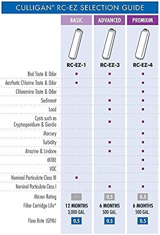Culligan RC Change Advanced Water Filtration Replacement Cartridge, 500 Gallons, EZ-3 (Better), Color