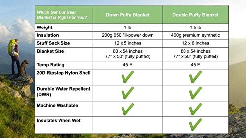 Down Camping Blanket - Puffy, Packable, Lightweight and Warm | Ideal for Outdoors, Travel, Stadium, Festivals, Beach, Hammock | 650 Fill Power Water-Resistant Backpacking Quilt