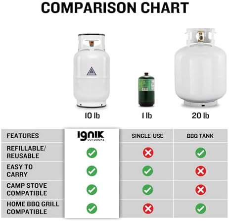 Ignik Refillable Gas Growler X 10-Pound Propane Tank with Carry Case and Adapter Hose, Natural Case/White Tank