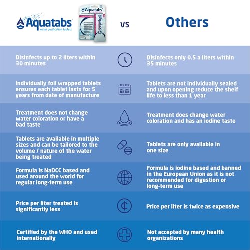 Aquatabs 49mg Water Purification Tablets (30 Pack). Water Filtration System for Hiking, Backpacking, Camping, Emergencies, Survival, and Home-Use. Easy to Use Treatment and Disinfection.