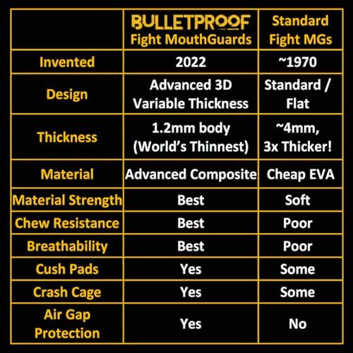 Bulletproof: World’s Thinnest Most Breathable Mouthguard is 3X Stronger! MMA Football Basketball Hockey Lacrosse Rugby BJJ Boxing Sports Mouth Guard Grinding Teeth. Men Women Adult Youth Kids Braces