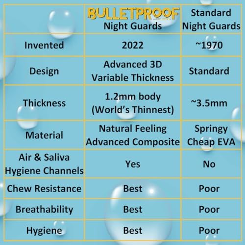 Bulletproof: World’s Thinnest Most Breathable Mouthguard is 3X Stronger! MMA Football Basketball Hockey Lacrosse Rugby BJJ Boxing Sports Mouth Guard Grinding Teeth. Men Women Adult Youth Kids Braces