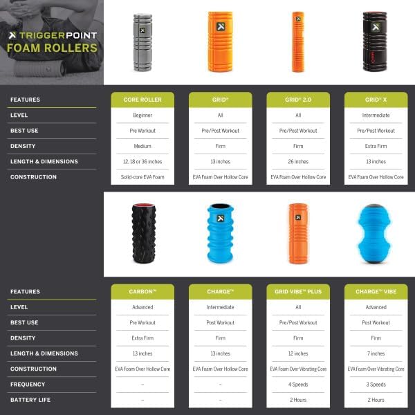 TRIGGERPOINT Performance Therapy Grid Patented Multi-Density Foam Massage Roller