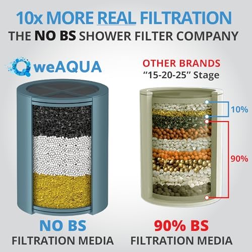NO BS Heavy Duty Shower Filter with 99% REMOVAL – Shower Filter Head for Hard Water, Chlorine, Fluoride, Heavy Metals, Lead, Iron, Chemicals & Much More - Installation Hardware Parts