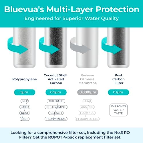 Bluevua RO100ROPOT Replacement Filter Set, Pack of 3 Filters (1 PP, 1 CTO, 1 PCF)