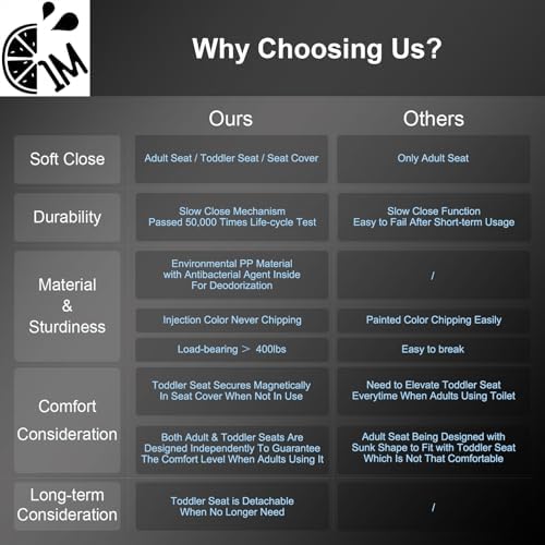 Round Toilet Seat with Toddler Seat Built In, 3X Slow Close FOR BOTH TODDLER & ADULT Seats, Potty Training Toilet Seat, No Wiggle and Easy to Install, Detachable Toddler Seat for Longterm Usage, White