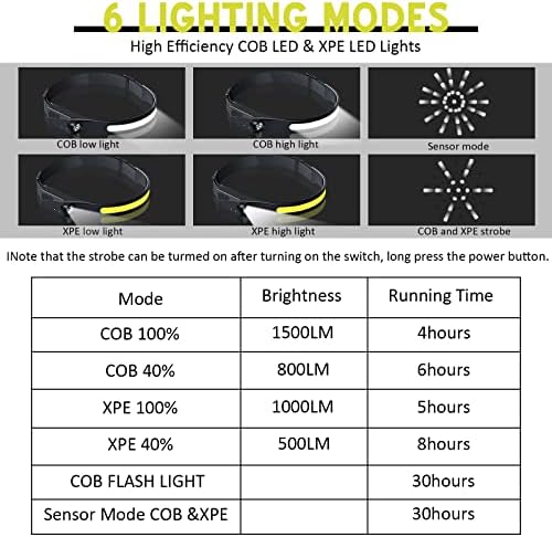Headlamp Rechargeable 2Pack, Rechargeable LED Headlamp,230° Wide Beam,with Motion Sensor,5Brightness Modes, IPX6 Waterproof, High Lumen Headlight for Running,Repairing, Camping, Hiking, Fishing