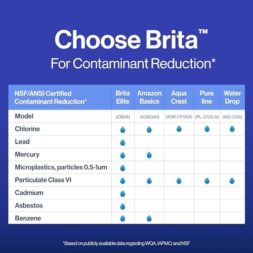 Brita Filter Replacements for Water Pitchers and Dispensers, Elite, NSF Certified to Remove 99% of Lead, 2 Count, Blue