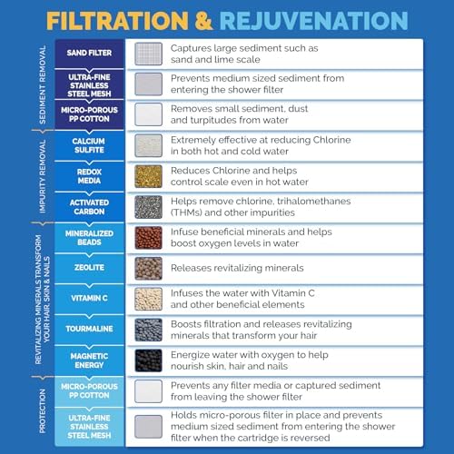 AquaBliss High Output Revitalizing Shower Filter - Reduces Dry Itchy Skin, Dandruff, Eczema, and Dramatically Improves The Condition of Your Skin, Hair and Nails - Oil Rubbed Bronze (SF100-ORB)