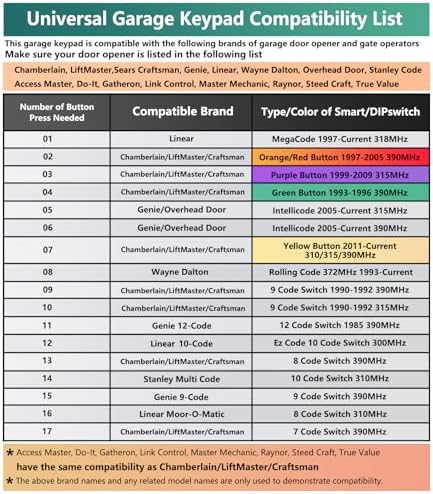 Universal Garage Door Opener Keypad Wireless Keypad Keyless Entry Compatible with LiftMaster Chamberlain Craftsman Genie Overhead Linear Wayne Dalton Garage Door Opener Remote Learn Button Dip Switch