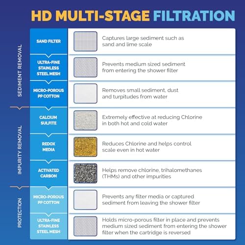 AquaBliss HEAVY DUTY Shower Filter – Advanced 30x Filtration - Universal Multi-Stage Shower Head Filter Reduces Chemicals, Chlorine & Odors - Oil Rubbed Bronze (SF500)