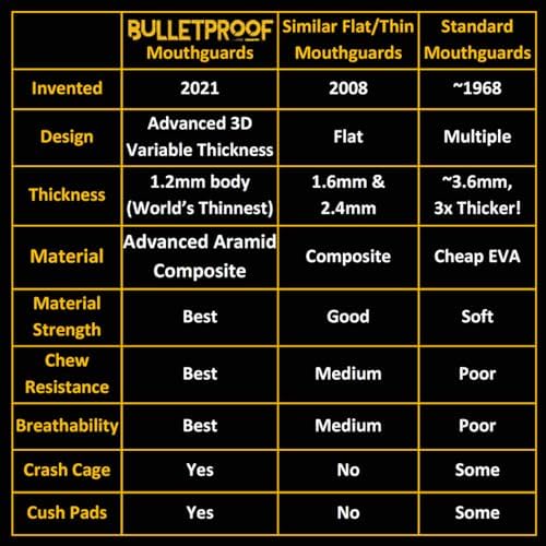 Bulletproof: World’s Thinnest Most Breathable Mouthguard is 3X Stronger! MMA Football Basketball Hockey Lacrosse Rugby BJJ Boxing Sports Mouth Guard Grinding Teeth. Men Women Adult Youth Kids Braces