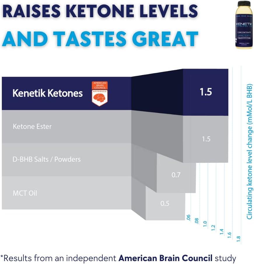 Kenetik: Ketone Concentrate (3 Bottles, 12 Servings)