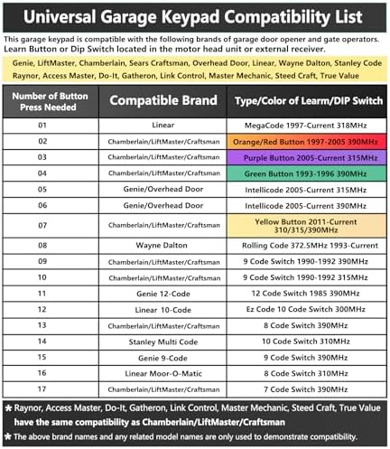 Universal Garage Door Opener Keypad Remote Wireless Keyless Keypad Compatible with Genie LiftMaster Chamberlain Craftsman Linear Overhead Door Wayne Dalton Opener has Learn Button or Dip Switch