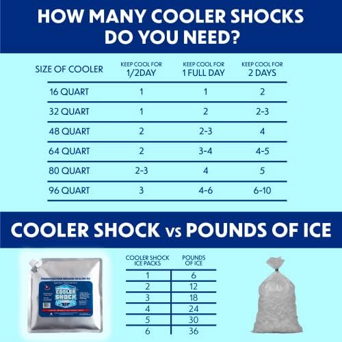 Cooler Shock Reusable Ice Packs for Cooler - Long Lasting Cold Freezer Packs for Coolers and Lunch Boxes - Cooler Ice Packs for Camping Gear, Fishing, Road Trips, Beach Must Haves