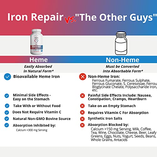 Iron Repair Plus Heme Iron Supplement, Best Absorption Gentle on Stomach, Monash Low FODMAP, Raise Hemoglobin & Ferritin for Women, Teens & Pregnancy Methylated B-12 & Folate, 90 Gelatin Capsules