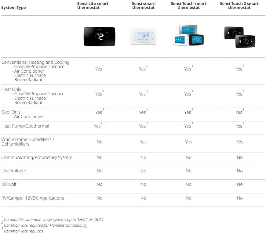 Sensi Lite Smart Thermostat, Data Privacy, Programmable, Wi-Fi, Easy DIY, Works With Alexa, Energy Star Certified, ST25, Most Systems C-Wire Not Required, Except On Heat/Cool Only and Heat Pump System