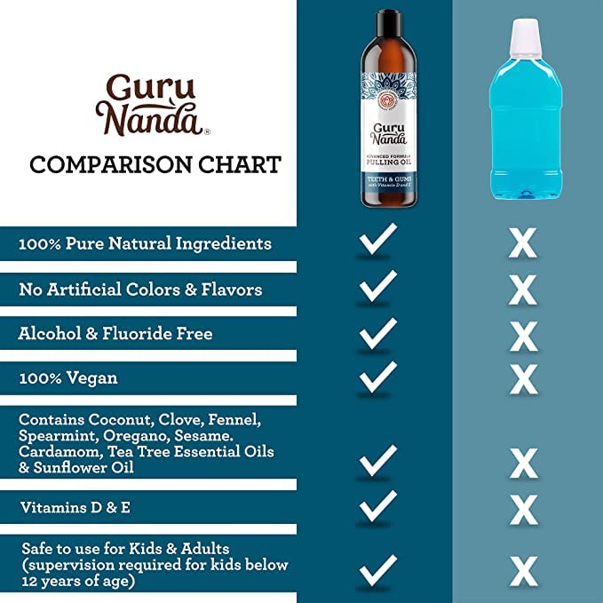 GuruNanda Advanced Oil Pulling with Tongue Scraper Inside The Box - Natural Alcohol Free Mouthwash with Coconut Oil, Vitamins D & E - Supports Healthy Gums, Teeth Whitening & Fresh Breath (8 Fl Oz)