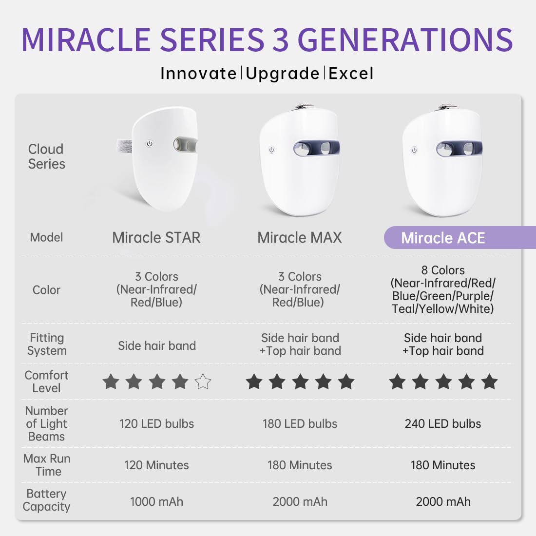 HIME SAMA LED Face Mask, 8 Color LED Mask for Face Skin Care, FSA/HSA Eligible, Red Light Mask for Face, Infrared, Red & Blue Light Mask, Wrinkle Reduction, Wireless. (Miracle ACE RB-050)