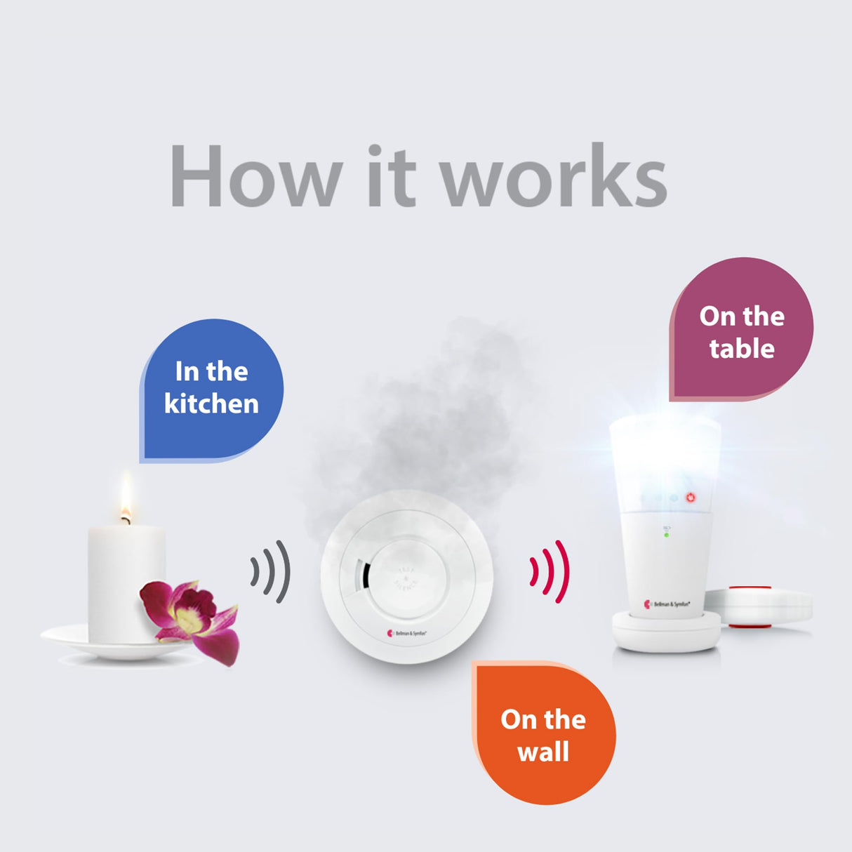Bellman & Symfon Smoke Alarm Notification System with Flash Receiver and Bed Shaker - Flashing Light and Vibrations Alerts β Ideal for Deaf, Hard of Hearing, Heavy Sleepers