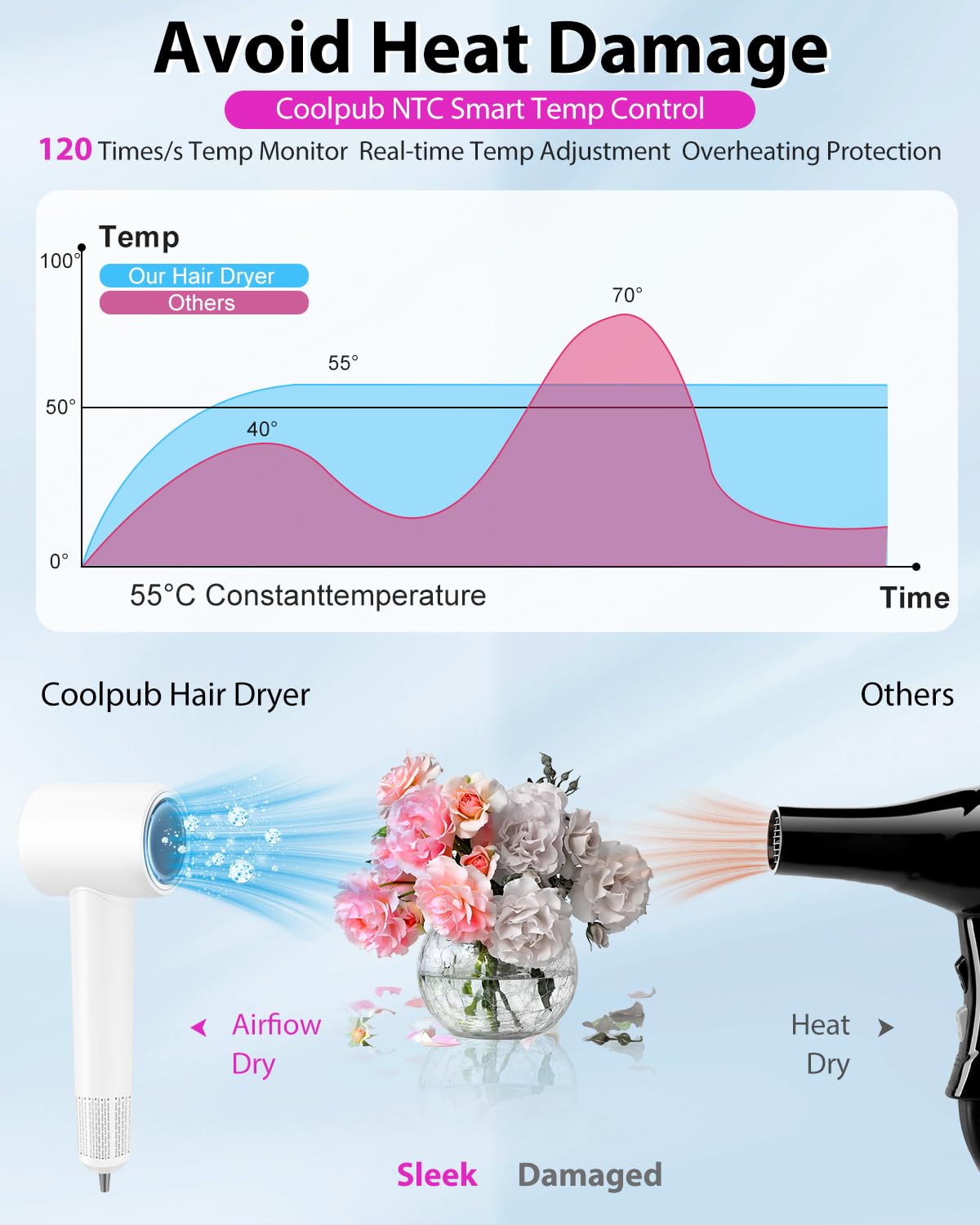Hair Dryer Blow Dryer,180000 RPM High-Speed Brushless Motor 500 Millions Negative Ionic hairdryer for Fast Drying, Quiet Thermo-Control Hair dryers for Women Home Travel Salon (White)