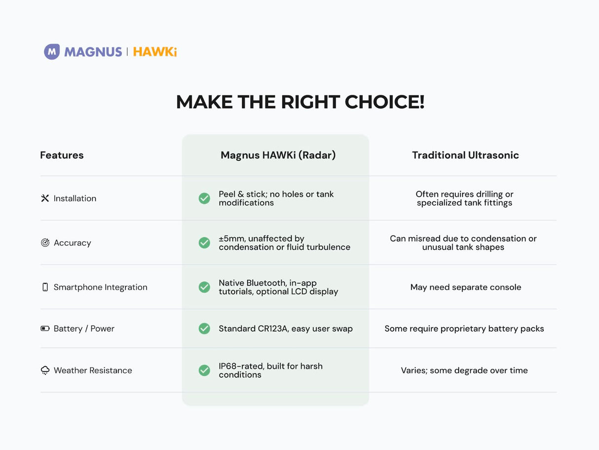 Magnus HAWKi Smart Oil Tank Level Monitor Radar Gauge - Bluetooth Connection to Phone App, Universal Fit - No Drilling Required - Plastic Oil Tank Level Gauge.