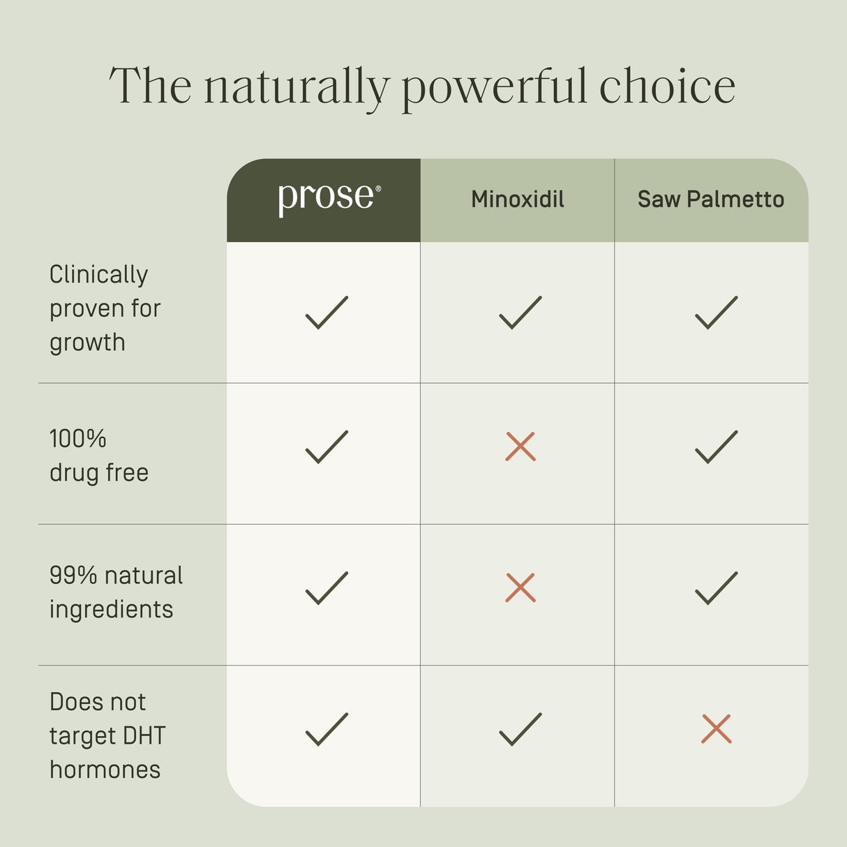 Prose Women's Hair Growth & Age Support Supplements, Root Source® Boosted with Biotin, Clinically Proven Growth Complex for Visibly Fuller Hair in 90 Days, 30 Day Supply (2 Daily Capsules)