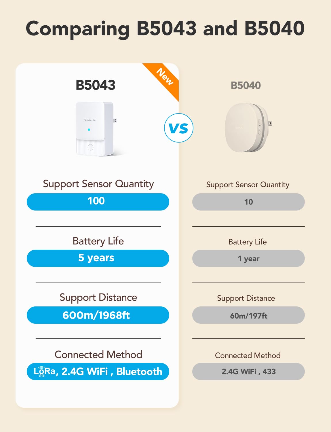 GoveeLife Premium Smart Water Leak Detector 2 with 1968ft Ultra-Long Range, WiFi Water Sensor with SMS/Email/APP Push and Sound Alarm, 5-Year Battery Life, Suitable for Home, Basement, Kitchen, 6 Pack