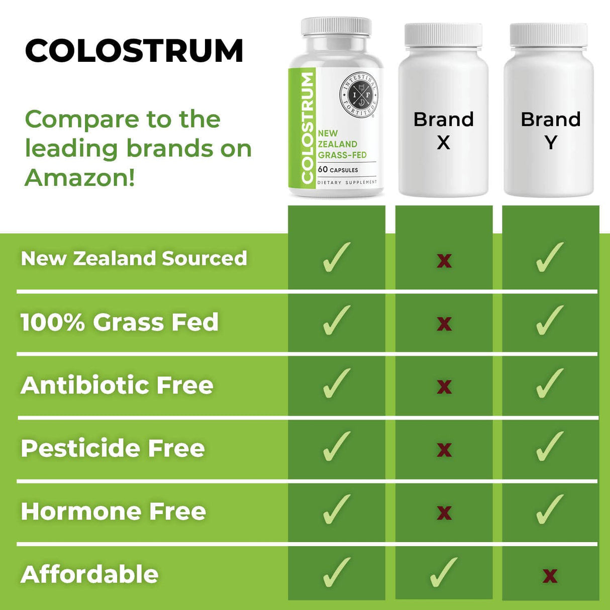 Intestinal Fortitude 100% Grass Fed New Zealand Cows Colostrum Capsules, Grassfed, Hormone Free, GMO Free, Optimal Gut Health and Immune System Support, Leaky Gut, IBD, 500 mg Capsules, 60 CT