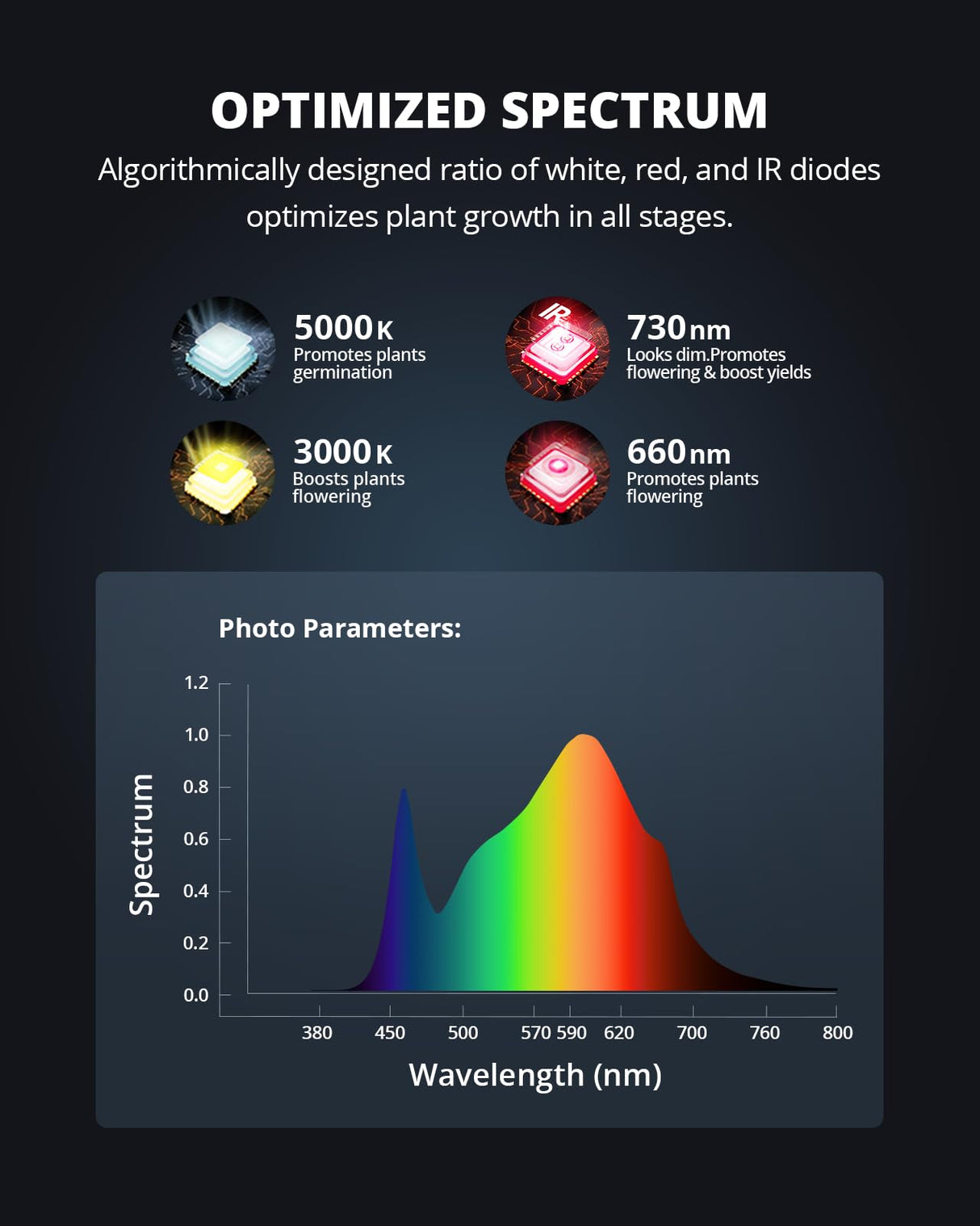 LED Grow Lights for Seed Starting Vegetables Bloom 150 Watt Full Spectrum