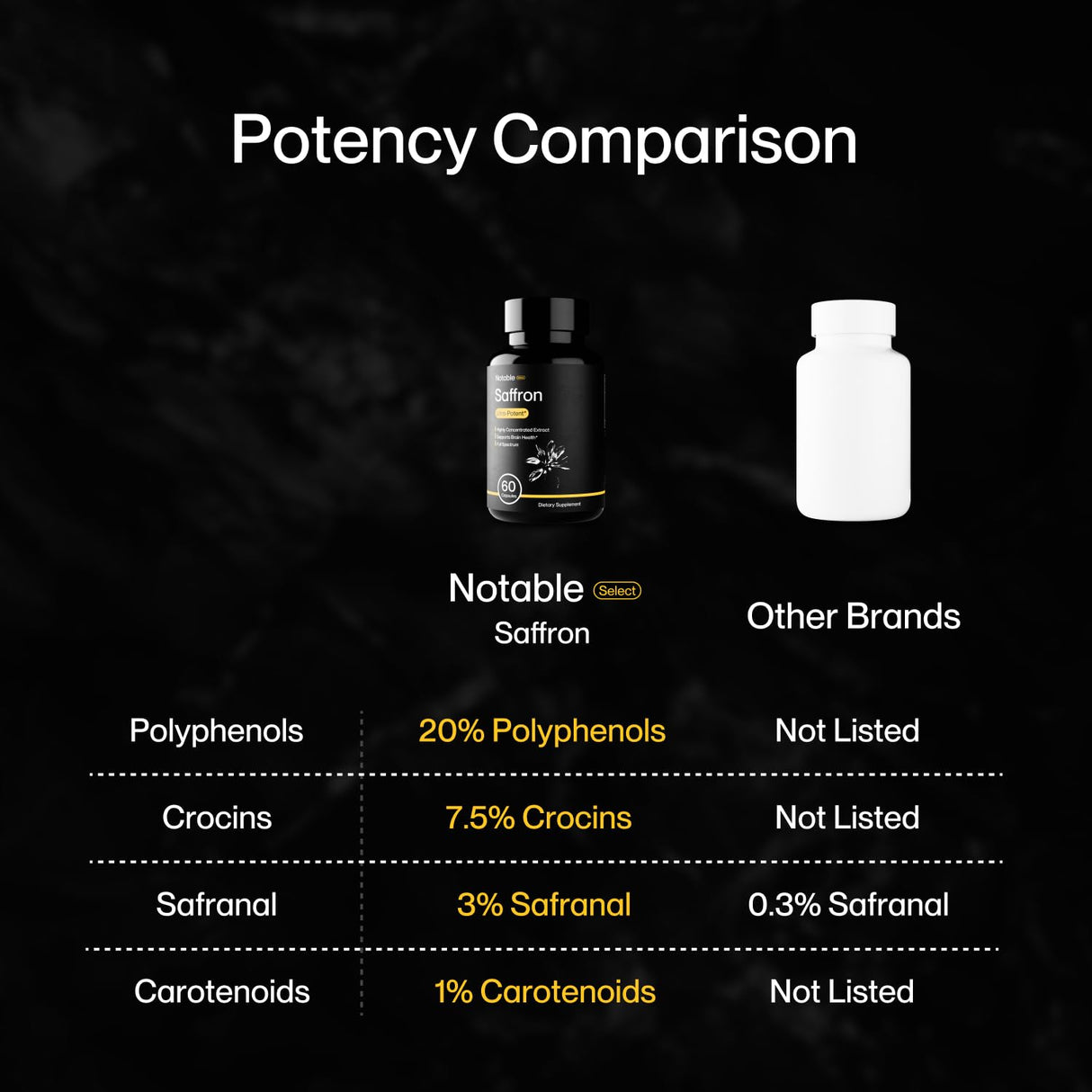 Notable Ultra-Potent Saffron Extract Capsules | 30mg | 20% Polyphenols, 7.5% Crocins, and 3% Safranal | Supports Mood, Eye Health, Memory, & Focus | 60 Day Supply