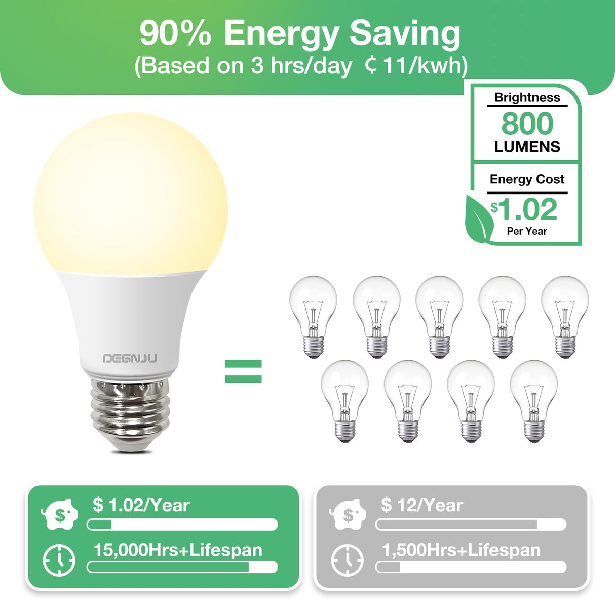 DEGNJU 24 Pack LED Light Bulbs Soft White 2700K, 60 Watt Equivalent LED Bulbs, A19 Standard Bulbs, 800 LM, 15000 Hours, E26 Base, Non-Dimmable, 8W White LED Bulbs for Bedroom Living Room