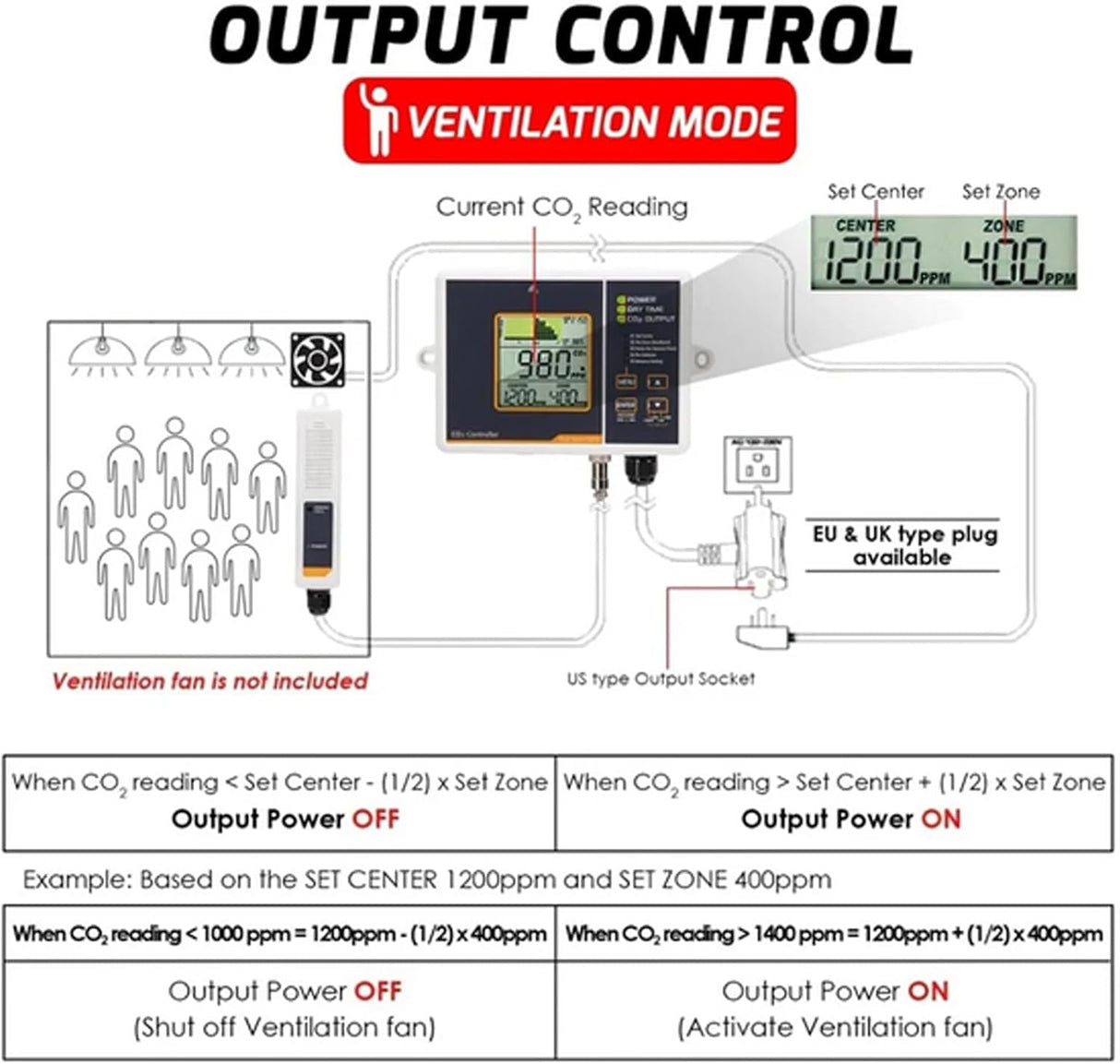 CO2 Carbon Dioxide Dual Beam NDIR Multi Gas Monitor Controller 0-5000PPM with 4.6 Meters Cable Day/Night Sensor for Greenhouses