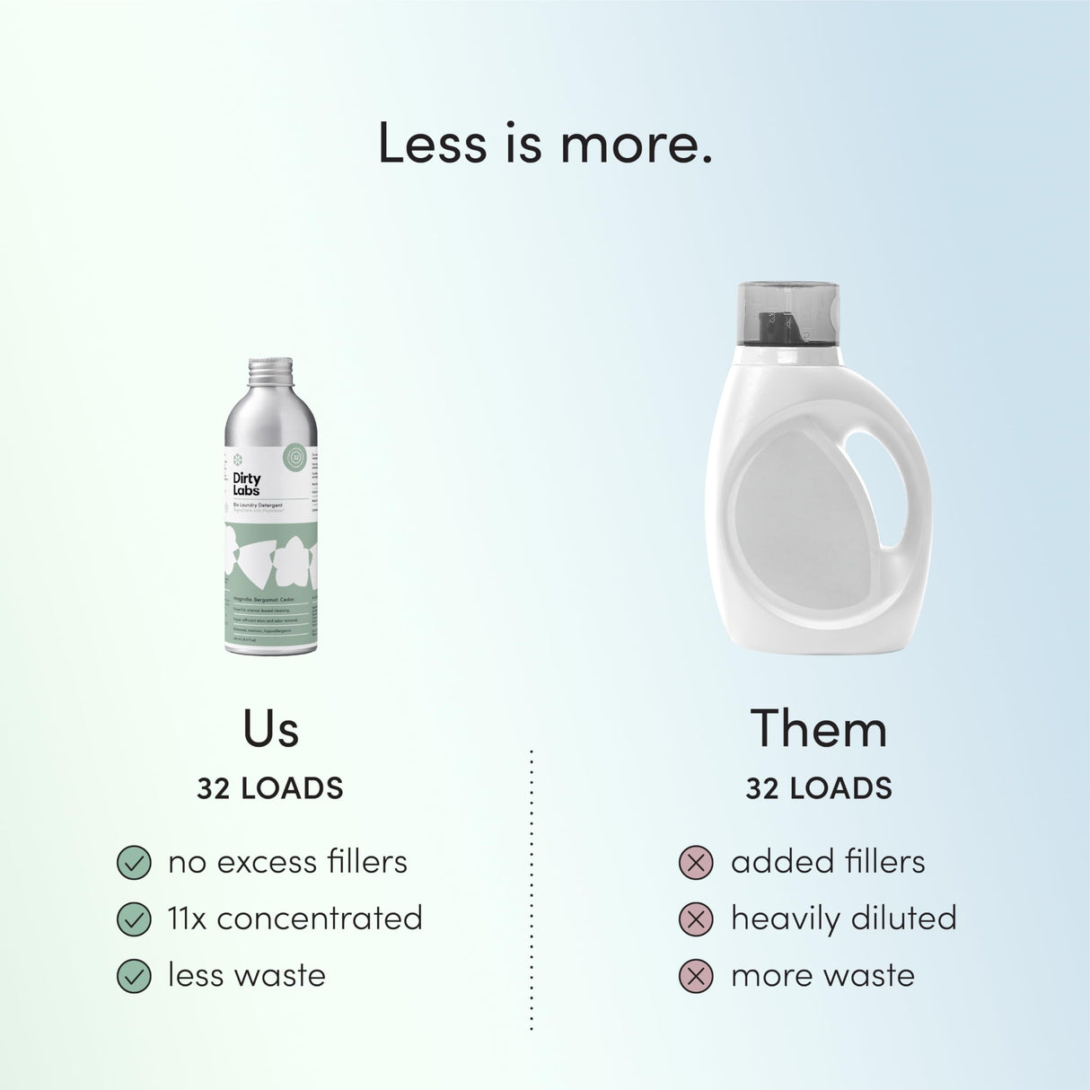 Dirty Labs | Signature Scent | Bio-Liquid Laundry Detergent | 32 Loads (8.6 fl oz) | Hyper-Concentrated | High Efficiency & Standard Machine Washing | Nontoxic, Biodegradable | Stain & Odor Removal