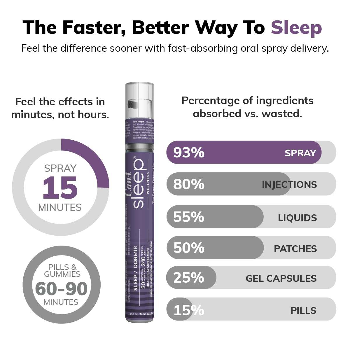 Can-i Sleep Aid Spray for Adults – Fast-Acting Sleep Spray for Shift Workers & Night Shifts – Fall Asleep Fast & Stay Asleep – Melatonin Spray with GABA & 5-HTP – No Grogginess – 90 Servings (3 Pack)