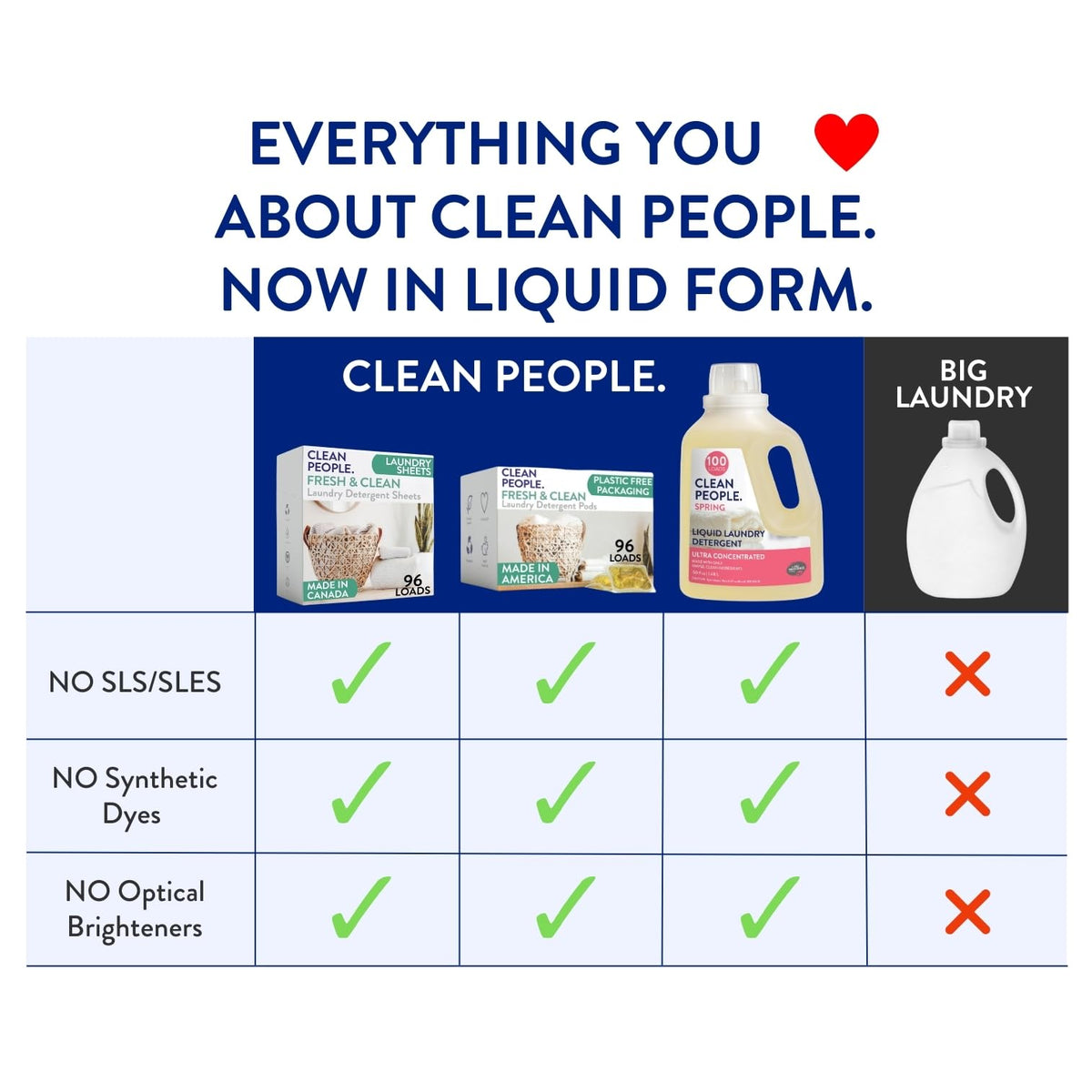 The Clean People Liquid Laundry Detergent - Recyclable Packaging, Stain Fighting - Ultra Concentrated, Laundry Soap - Fresh Scent, 50 fl oz
