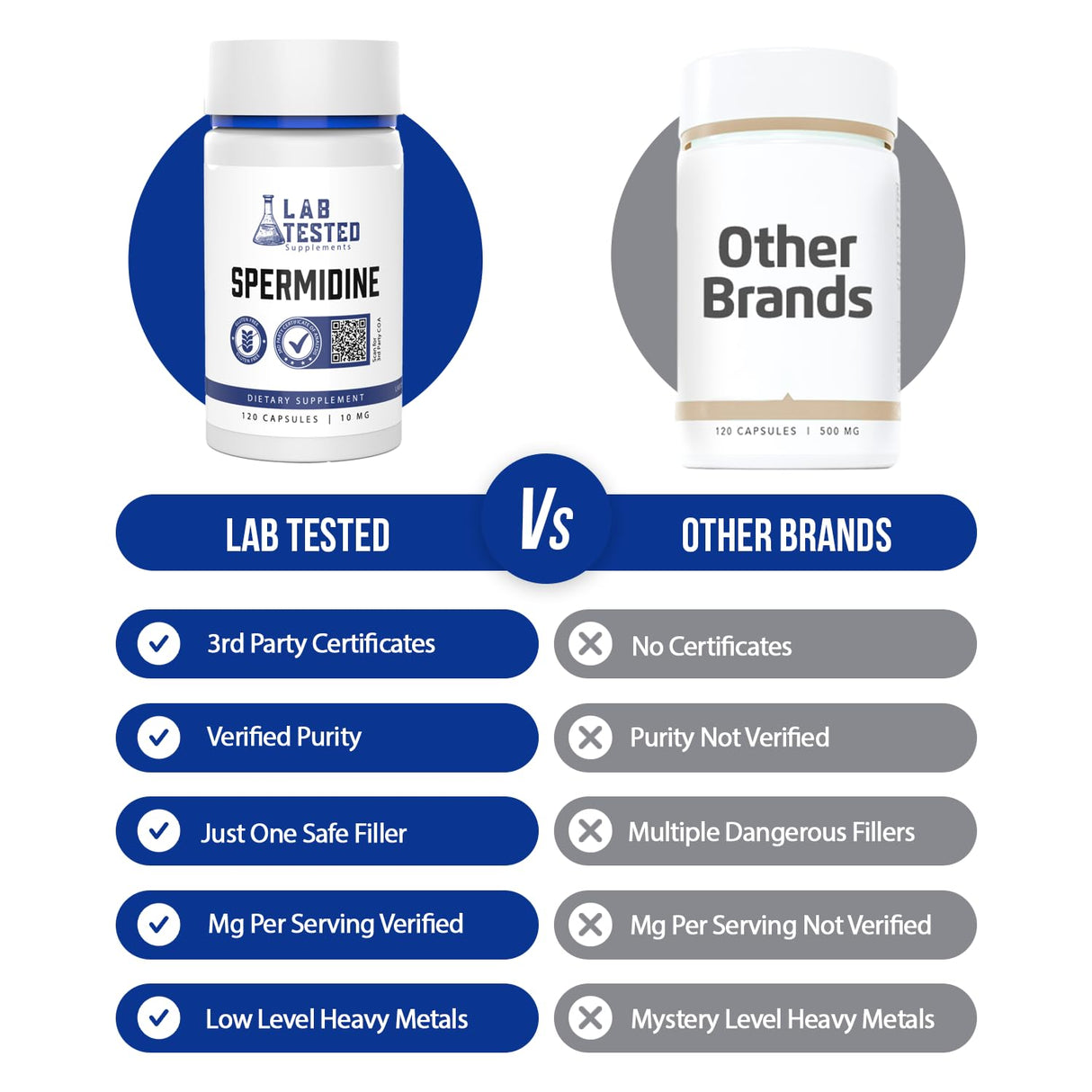 Lab Tested Supplements - Spermidine 3HCL Supplement - 120 10mg Capsules - 3rd Party COA's provided with Every lot# - Spermidine Trihydrochloride