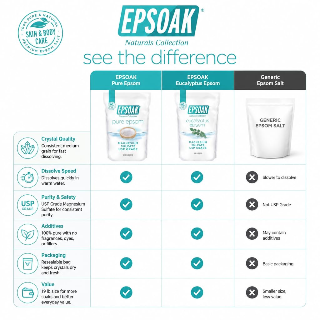 Epsoak Epsom Salt 19 lb. Magnesium Sulfate USP. Resealable Epsom Salt Bag Unscented, Made in The USA, Cruelty-Free Certified