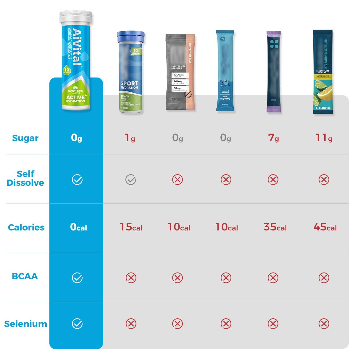 AiVital™ Sugar Free Electrolyte Tablets, Essential Electrolytes with BCAA and Selenium for Active Hydration-No Sugar, Keto Friendly, Vegan and Non-GMO, 40 Servings