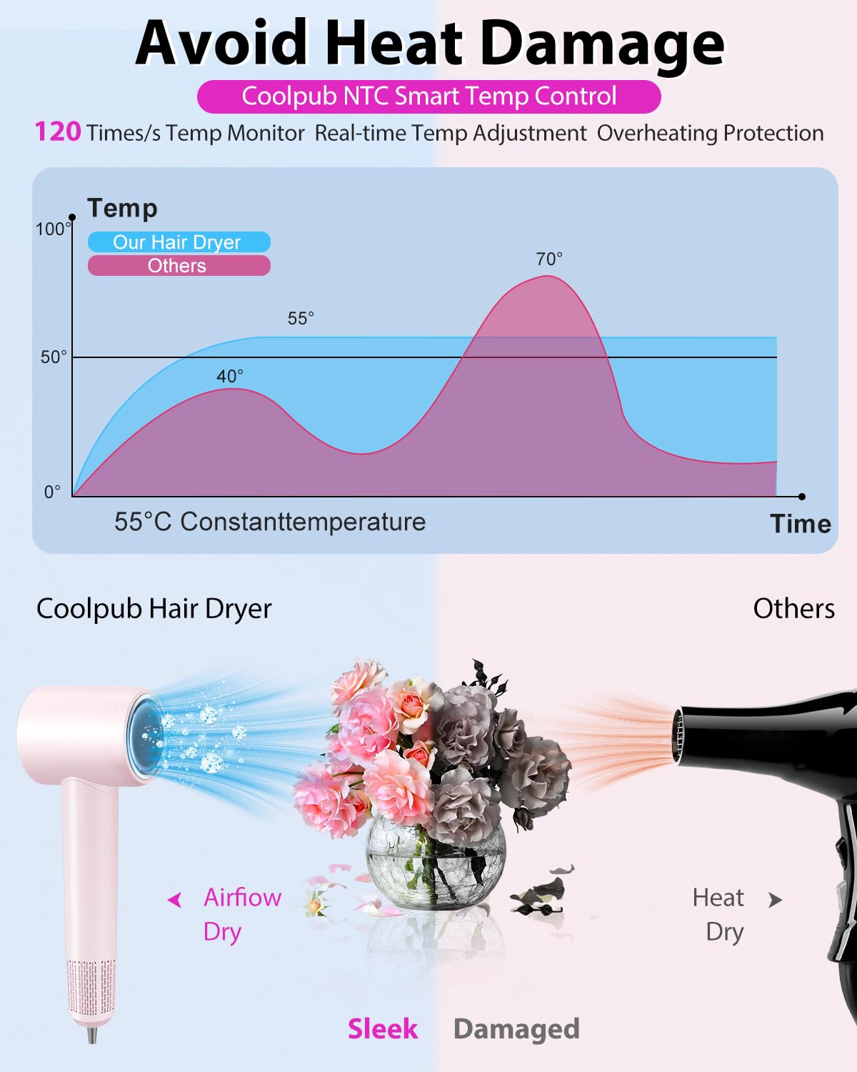 Hair Dryer Blow Dryer,180000 RPM High-Speed Brushless Motor 500 Millions Negative Ionic hairdryer for Fast Drying, Quiet Thermo-Control Hair dryers for Women Home Travel Salon (Pink)