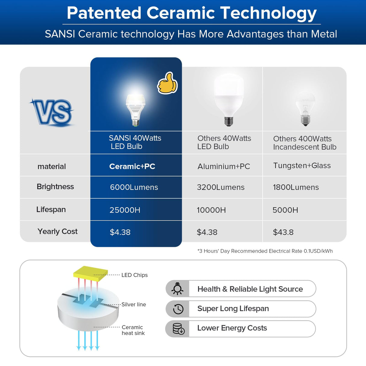SANSI 400W Equivalent 6000 Lumens Brightest LED Light Bulb, 5000K Daylight E26 A21 Super Bright LED Bulb Non-Dimmable, 22-Year Lifetime, 40W Energy Saving for Home Workshop