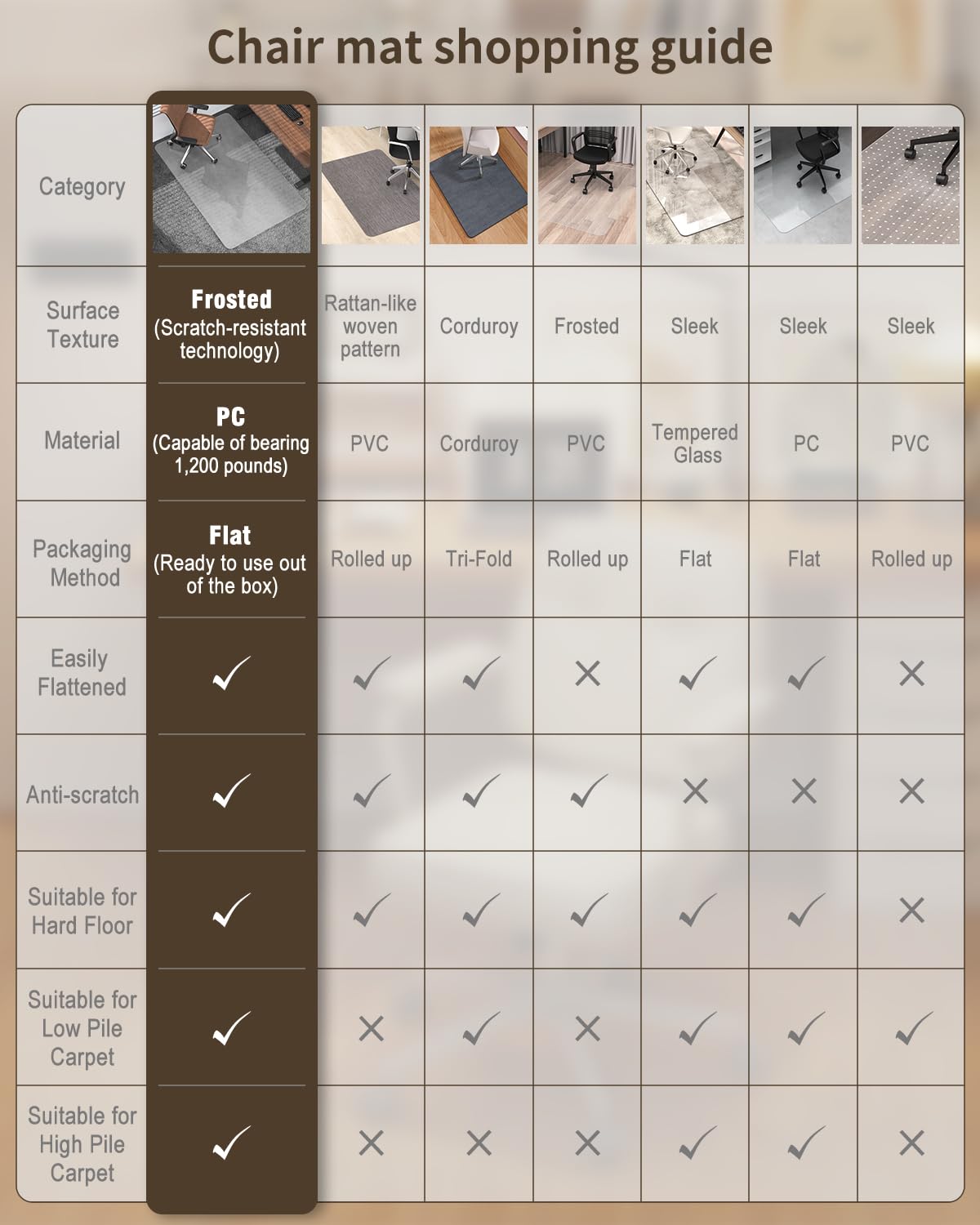 Blvornl Frosted Clear Chair Mat for High Pile Carpet and Hardwood Floor, 47.2"*60" Hard Material Chair Mat, Heavy Duty Computer Chair Mats for Rolling Chairs, Desk Floor Rug for Office and Home