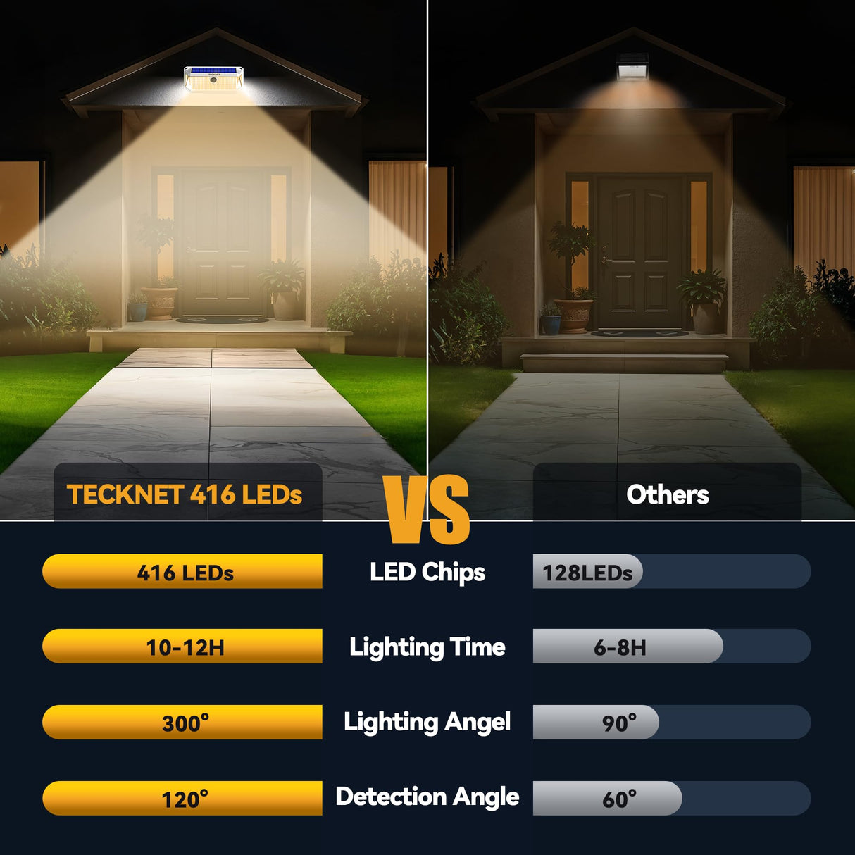 TECKNET Super Bright Solar Lights Outdoor 3 Pack, 2×231 LED and 1×416 LED, 300° Angle & 3 Lighting Modes Motion Sensor Outdoor Lights, Waterproof for for Fence Front Door Yard Deck Garden Garage